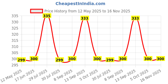 flipkart.com b-arm Knife and Spoon Stand for Kitchen&Dining Table(Small Cup Size)Cutlery Holder Plastic Cutlery Set b-arm Price History Graph from 12 May 2025 to 16 Nov 2025