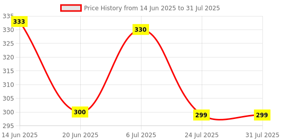 flipkart.com b-arm Knife and Spoon Stand for Kitchen&Dining Table(Small Cup Size)Cutlery Holder Plastic Cutlery Set b-arm Price History Graph from 14 Jun 2025 to 6 Jul 2025
