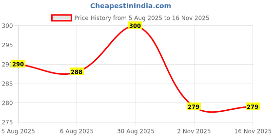 flipkart.com b-arm Knife and Spoon Stand for Kitchen&Dining Table(Small Cup Size)Cutlery Holder Plastic Cutlery Set b-arm Price History Graph from 5 Aug 2025 to 16 Nov 2025