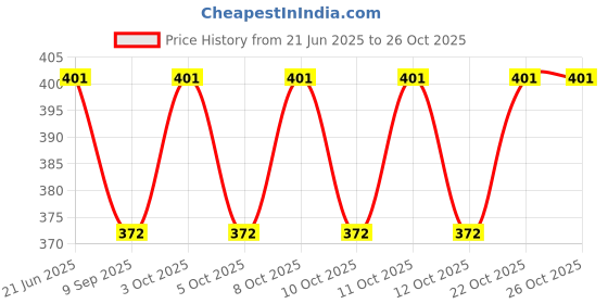 flipkart.com ssa KNIFE Copper Butter Spreader ssa Price History Graph from 21 Jun 2025 to 25 Oct 2025