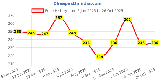 flipkart.com akshar collection Knife Cut Resistant Cotton, Nylon, Hand Safety Gloves, Multicolor Gardening Shoulder Glove akshar collection Price History Graph from 3 Jun 2025 to 24 Oct 2025