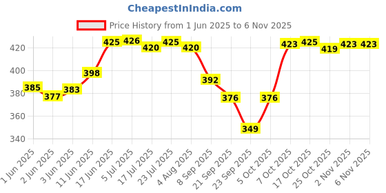 flipkart.com kabi aggro Knife Holder Stand Wooden Empty Cutlery Holder Case Kitchen Tool Set kabi aggro Price History Graph from 1 Jun 2025 to 2 Nov 2025