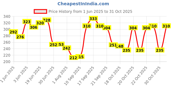 flipkart.com taparia knife Metal Grip Hand-held Paper Cutter taparia Price History Graph from 1 Jun 2025 to 30 Oct 2025