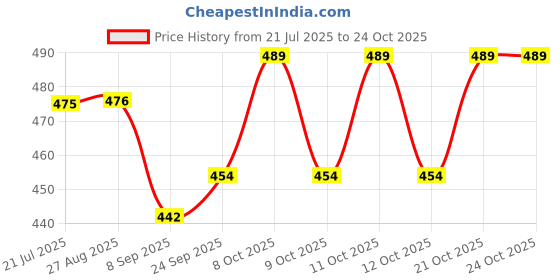 flipkart.com rv fashion knife set 6 pcs Steel Bread Knife Set rv fashion Price History Graph from 21 Jul 2025 to 23 Oct 2025