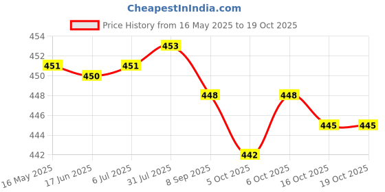 flipkart.com r k enterprise Knife set SS with Chopping Board (wooden) Knife set full Wooden Cutting Block Kitchen Tool Set r k enterprise Price History Graph from 16 May 2025 to 18 Oct 2025