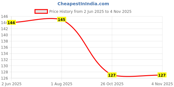 flipkart.com zebify Knife Sharpener 3 Stage Sharpening Tool Knife Sharpening Steel zebify Price History Graph from 2 Jun 2025 to 2 Nov 2025