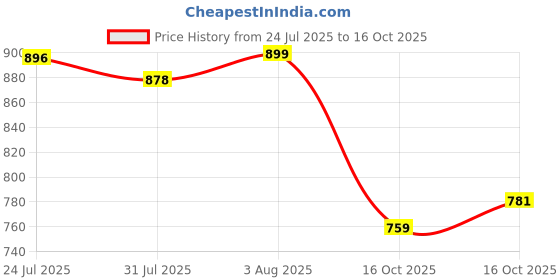 flipkart.com ikea Knife Sharpener 6.25"x 2.25"x 2.25" Black Knife Sharpening Steel ikea Price History Graph from 24 Jul 2025 to 16 Oct 2025