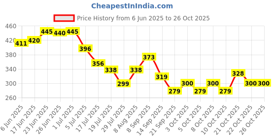 flipkart.com arazrn Knife Sharpener Knife Sharpening Steel arazrn Price History Graph from 6 Jun 2025 to 26 Oct 2025