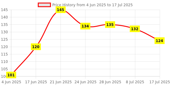 flipkart.com al atash Knife Sharpener Manual 3 Stage Knife Sharpener Tool (Pack of 1) Knife Sharpening Steel al atash Price History Graph from 4 Jun 2025 to 17 Jul 2025