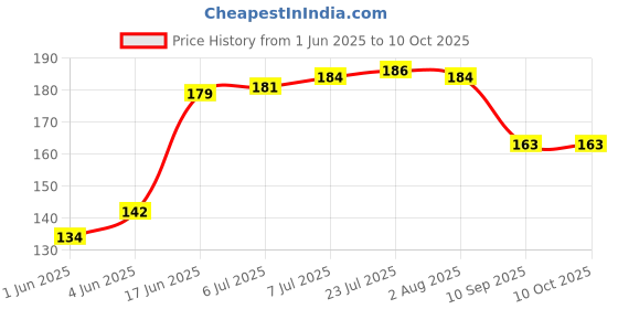 flipkart.com zailand Knife Sharpener Rod / Professional Sharpening tool for Master Chef / Honing Rod Knife Honer zailand Price History Graph from 1 Jun 2025 to 10 Oct 2025