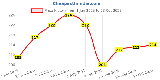 flipkart.com vgs marketings Knife Sharpener Tools Sharpening Silicone Carbide Combination Stone for Sharping Both Knives and Tools Knife Sharpening Stone vgs marketings Price History Graph from 1 Jun 2025 to 23 Oct 2025