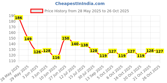 flipkart.com smarten Knife Sharpener with 3 Stages for Ceramic and Steel knifes Knife Sharpening Steel smarten Price History Graph from 28 May 2025 to 26 Oct 2025