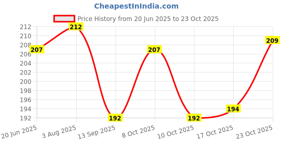 flipkart.com fte Knife Sharpening Stone Knife Sharpening Stone fte Price History Graph from 20 Jun 2025 to 23 Oct 2025