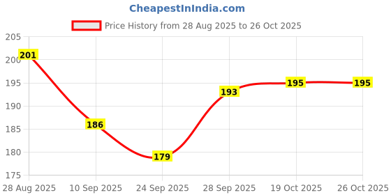 flipkart.com hurrio Knife Sharpening Stone Knife Sharpening Stone Knife Sharpening Stone hurrio Price History Graph from 28 Aug 2025 to 26 Oct 2025