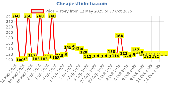 flipkart.com ypi Knife Sharpner Steel Knife Sharpening Steel ypi Price History Graph from 12 May 2025 to 26 Oct 2025