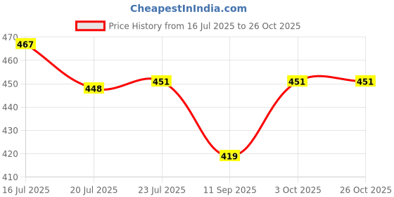 flipkart.com floxit Knife Stainless Steel Fish Knife floxit Price History Graph from 16 Jul 2025 to 26 Oct 2025