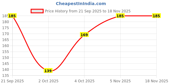 flipkart.com marvel go Knight Speed | Hawkeye | 1:64 Diecast Toy Car | Ages 3 and Up marvel go Price History Graph from 21 Sep 2025 to 18 Nov 2025