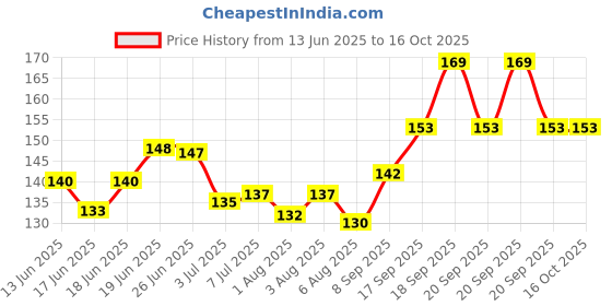 flipkart.com adore Knight- The Crown Shampoo Hat- Adjustable Buckle- Ergonomic- Non slip- Yellow adore Price History Graph from 13 Jun 2025 to 16 Oct 2025