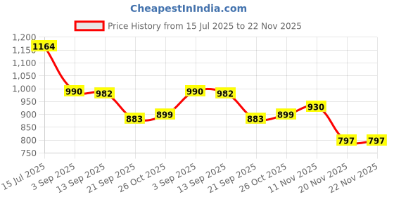flipkart.com knight walkers Derby For Men knight walkers Price History Graph from 15 Jul 2025 to 22 Nov 2025