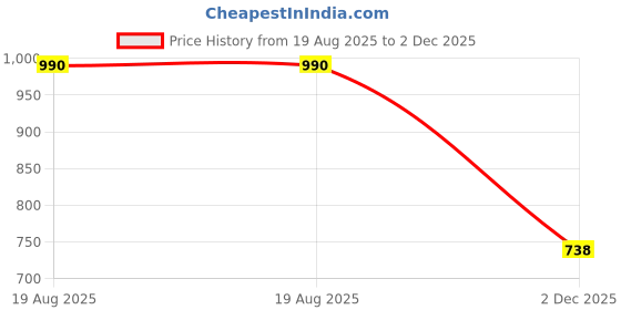flipkart.com knight walkers Derby For Men knight walkers Price History Graph from 19 Aug 2025 to 2 Dec 2025