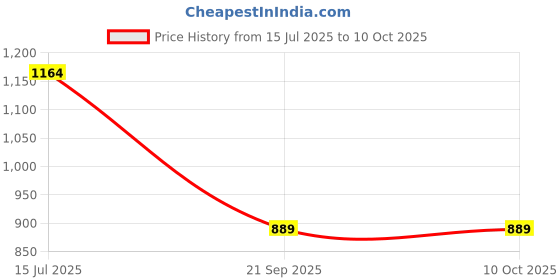 flipkart.com knight walkers Slip On For Men knight walkers Price History Graph from 15 Jul 2025 to 4 Oct 2025