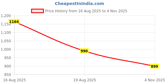 flipkart.com knight walkers Slip On For Men knight walkers Price History Graph from 16 Aug 2025 to 4 Nov 2025