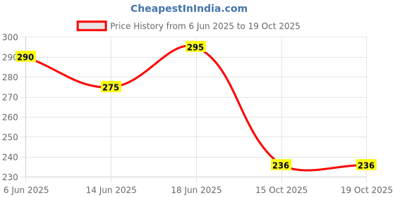 flipkart.com knighthood VH03831 Driving Gloves knighthood Price History Graph from 6 Jun 2025 to 15 Oct 2025