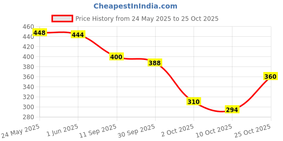 flipkart.com tryfeet Kniitted Colorful Versatile Ballerinas Bellies For Women tryfeet Price History Graph from 24 May 2025 to 25 Oct 2025
