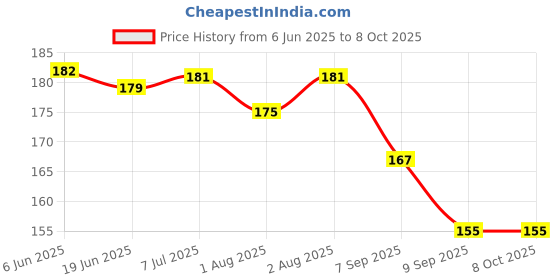 flipkart.com knij HIGH QUALITY COTTON SOFT BABY KIDS NAPPIES /LANGOT/WASHABLE /RESUABLE LANGOT knij Price History Graph from 6 Jun 2025 to 8 Oct 2025
