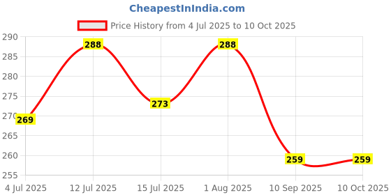 flipkart.com KNIKERS Best Food Measuring Scale for Health-Conscious Users Weighing Scale Price History Graph from 4 Jul 2025 to 10 Oct 2025