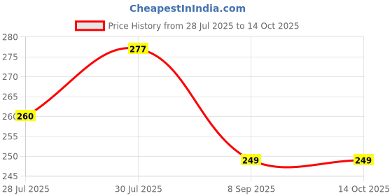 flipkart.com knikers Jump Mate Bouncing Buddy – Poco Jumper for Kids with Squeaky Sound knikers Price History Graph from 28 Jul 2025 to 14 Oct 2025