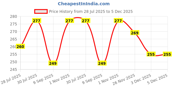 flipkart.com knikers Jumping Toy for Kids – Foam Bouncer Stick for Boys and Girls knikers Price History Graph from 28 Jul 2025 to 5 Dec 2025