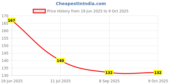 flipkart.com knikers Polyester Chef's Apron - Free Size knikers Price History Graph from 19 Jun 2025 to 9 Oct 2025