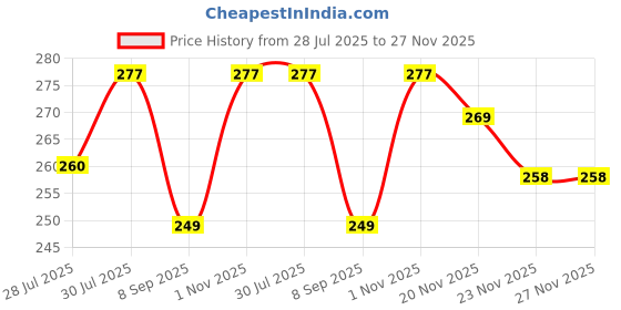 flipkart.com knikers Tempoline Foam Jumper – Bounce Strike Buddy Jump Toy for Kids knikers Price History Graph from 28 Jul 2025 to 26 Nov 2025
