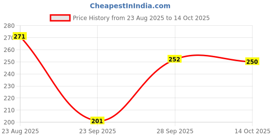 flipkart.com knisty Men Self Design Ankle Length knisty Price History Graph from 23 Aug 2025 to 14 Oct 2025