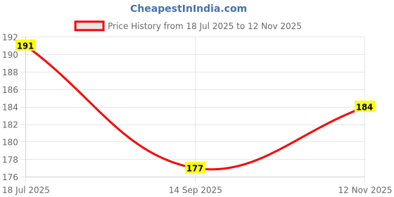 flipkart.com knit king Knitting Yarn Wool Desire White 100 gms Best Used with Knitting Needles knit king Price History Graph from 18 Jul 2025 to 12 Nov 2025