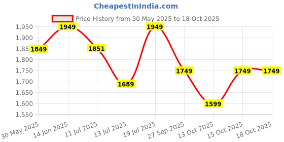 flipkart.com neemans Knit Loafers Shoes For Men | Lightweight, Formal and Stylish Loafers For Men neemans Price History Graph from 30 May 2025 to 17 Oct 2025