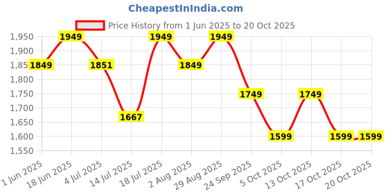 flipkart.com neemans Knit Loafers Shoes For Men | Lightweight, Formal and Stylish Loafers For Men neemans Price History Graph from 1 Jun 2025 to 20 Oct 2025