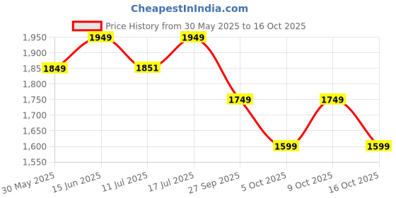 flipkart.com neemans Knit Loafers Shoes For Men | Lightweight, Formal and Stylish Loafers For Men neemans Price History Graph from 30 May 2025 to 16 Oct 2025