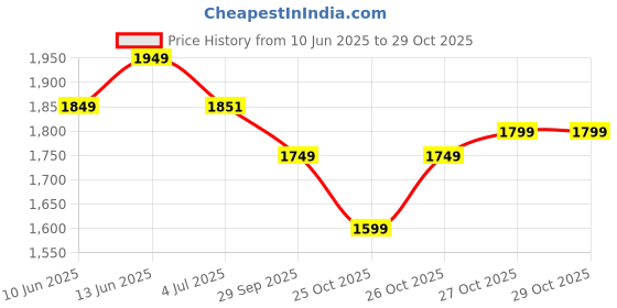 flipkart.com neemans Knit Loafers Shoes For Men | Lightweight, Formal and Stylish Loafers For Men neemans Price History Graph from 10 Jun 2025 to 29 Oct 2025