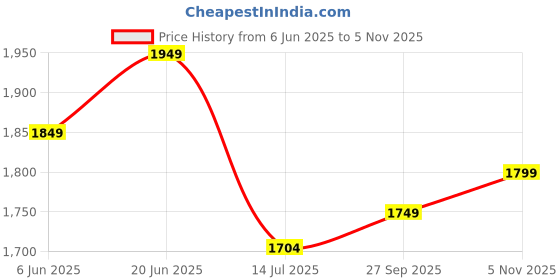 flipkart.com neemans Knit Loafers Shoes For Men | Lightweight, Formal and Stylish Loafers For Men neemans Price History Graph from 6 Jun 2025 to 5 Nov 2025