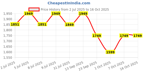 flipkart.com neemans Knit Loafers Shoes For Men | Lightweight, Formal and Stylish Loafers For Men neemans Price History Graph from 2 Jul 2025 to 16 Oct 2025