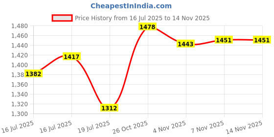 flipkart.com puma knit V3 Sneakers For Men puma Price History Graph from 16 Jul 2025 to 14 Nov 2025