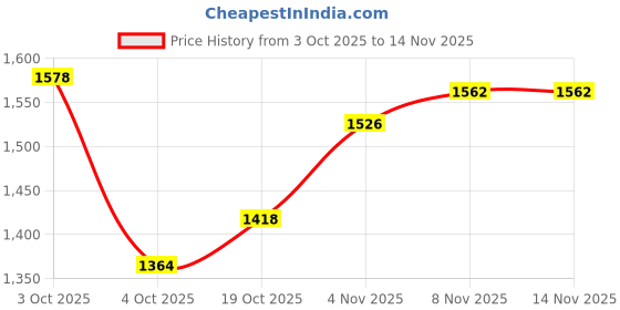 flipkart.com puma knit V3 Sneakers For Men puma Price History Graph from 3 Oct 2025 to 11 Nov 2025