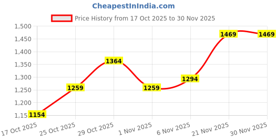 flipkart.com puma knit V3 Sneakers For Men puma Price History Graph from 17 Oct 2025 to 29 Nov 2025