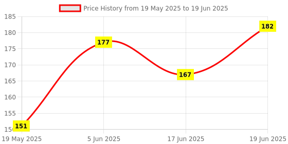 flipkart.com elastica Knitted Black Elastic elastica Price History Graph from 19 May 2025 to 19 Jun 2025