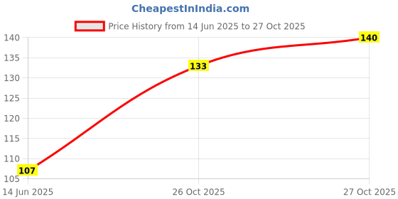 flipkart.com cossess Knitted Black Elastic cossess Price History Graph from 14 Jun 2025 to 27 Oct 2025