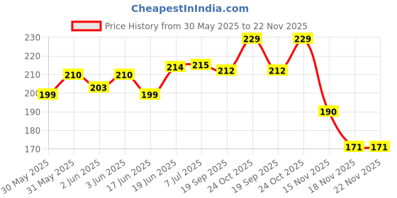 flipkart.com elastica Knitted Black Elastic elastica Price History Graph from 30 May 2025 to 21 Nov 2025