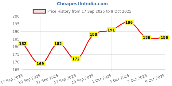 flipkart.com sharum crafts Knitted Black Elastic sharum crafts Price History Graph from 17 Sep 2025 to 9 Oct 2025