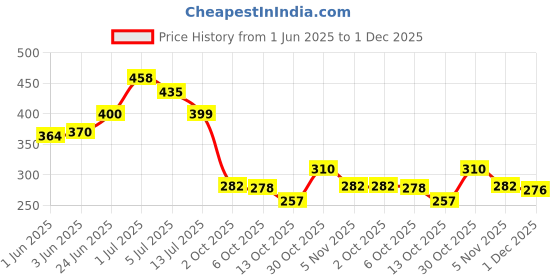 flipkart.com aadi Knitted Comfortable Stylish Classy Dailywear Slip-On Ballerina Flat Jutis Bellies For Women aadi Price History Graph from 1 Jun 2025 to 1 Dec 2025